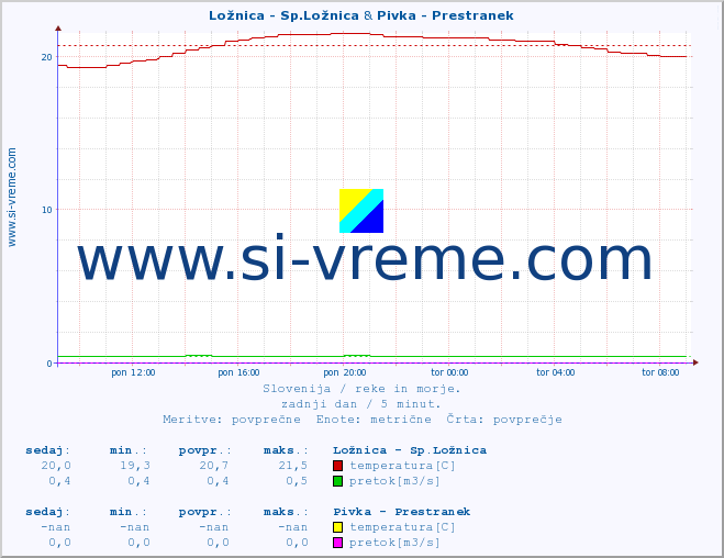 POVPREČJE :: Ložnica - Sp.Ložnica & Pivka - Prestranek :: temperatura | pretok | višina :: zadnji dan / 5 minut.