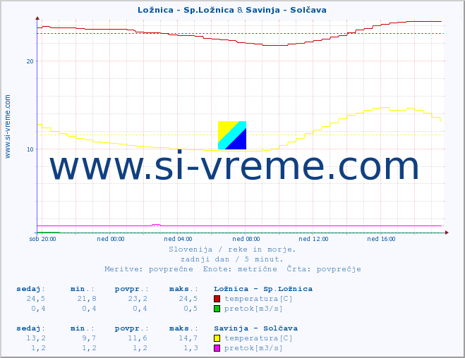 POVPREČJE :: Ložnica - Sp.Ložnica & Savinja - Solčava :: temperatura | pretok | višina :: zadnji dan / 5 minut.