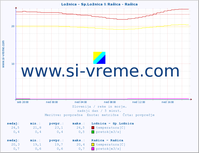 POVPREČJE :: Ložnica - Sp.Ložnica & Rašica - Rašica :: temperatura | pretok | višina :: zadnji dan / 5 minut.