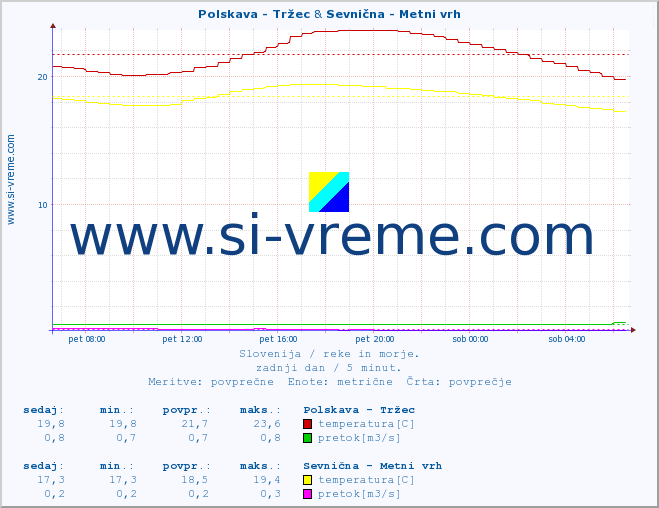 POVPREČJE :: Polskava - Tržec & Sevnična - Metni vrh :: temperatura | pretok | višina :: zadnji dan / 5 minut.