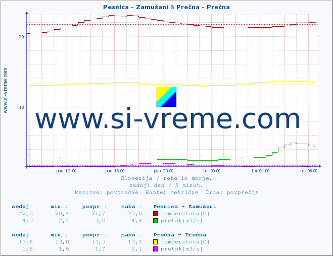 POVPREČJE :: Pesnica - Zamušani & Prečna - Prečna :: temperatura | pretok | višina :: zadnji dan / 5 minut.