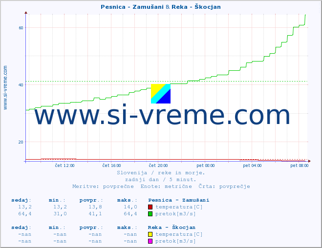 POVPREČJE :: Pesnica - Zamušani & Reka - Škocjan :: temperatura | pretok | višina :: zadnji dan / 5 minut.