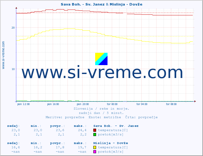 POVPREČJE :: Sava Boh. - Sv. Janez & Mislinja - Dovže :: temperatura | pretok | višina :: zadnji dan / 5 minut.