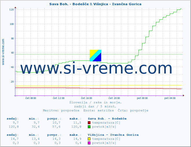 POVPREČJE :: Sava Boh. - Bodešče & Višnjica - Ivančna Gorica :: temperatura | pretok | višina :: zadnji dan / 5 minut.