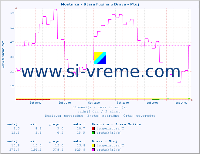 POVPREČJE :: Mostnica - Stara Fužina & Drava - Ptuj :: temperatura | pretok | višina :: zadnji dan / 5 minut.