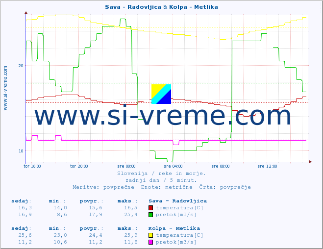 POVPREČJE :: Sava - Radovljica & Kolpa - Metlika :: temperatura | pretok | višina :: zadnji dan / 5 minut.