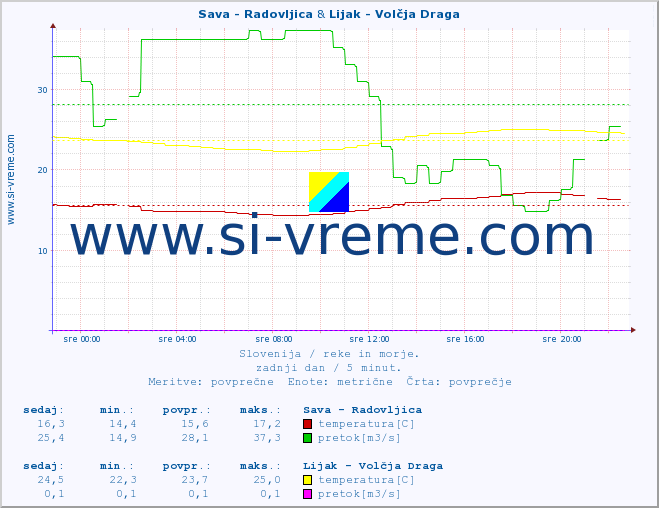 POVPREČJE :: Sava - Radovljica & Lijak - Volčja Draga :: temperatura | pretok | višina :: zadnji dan / 5 minut.