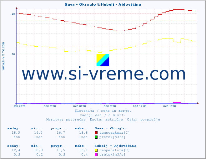 POVPREČJE :: Sava - Okroglo & Hubelj - Ajdovščina :: temperatura | pretok | višina :: zadnji dan / 5 minut.