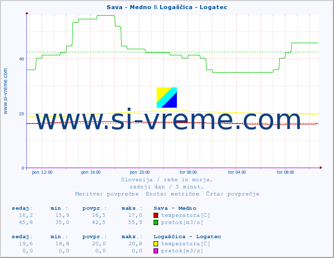 POVPREČJE :: Sava - Medno & Logaščica - Logatec :: temperatura | pretok | višina :: zadnji dan / 5 minut.