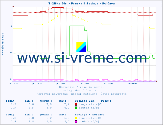 POVPREČJE :: Tržiška Bis. - Preska & Savinja - Solčava :: temperatura | pretok | višina :: zadnji dan / 5 minut.