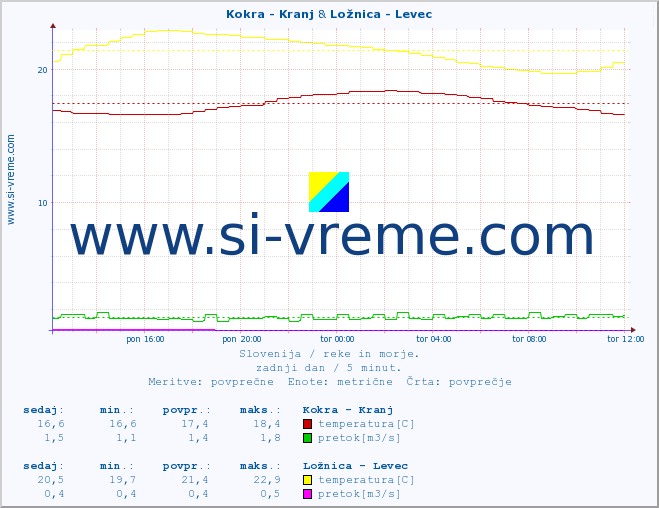 POVPREČJE :: Kokra - Kranj & Ložnica - Levec :: temperatura | pretok | višina :: zadnji dan / 5 minut.