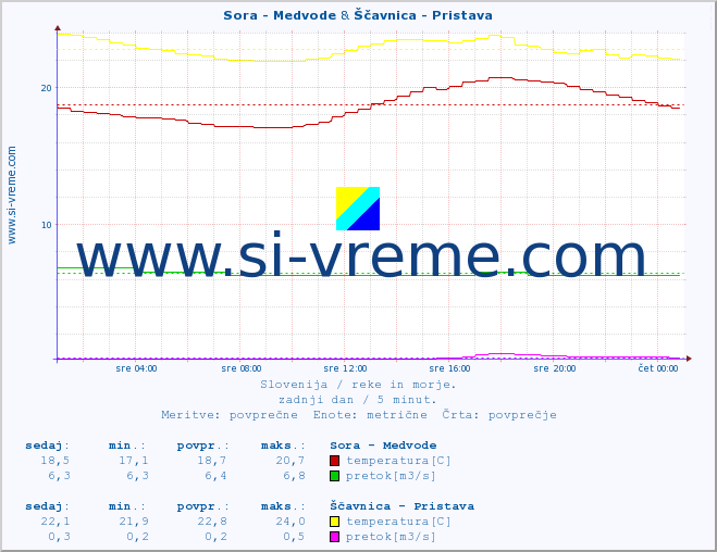 POVPREČJE :: Sora - Medvode & Ščavnica - Pristava :: temperatura | pretok | višina :: zadnji dan / 5 minut.