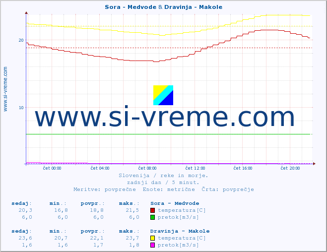 POVPREČJE :: Sora - Medvode & Dravinja - Makole :: temperatura | pretok | višina :: zadnji dan / 5 minut.