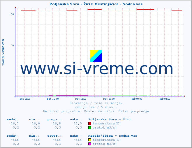 POVPREČJE :: Poljanska Sora - Žiri & Mestinjščica - Sodna vas :: temperatura | pretok | višina :: zadnji dan / 5 minut.