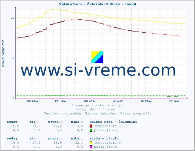 POVPREČJE :: Selška Sora - Železniki & Rinža - Livold :: temperatura | pretok | višina :: zadnji dan / 5 minut.