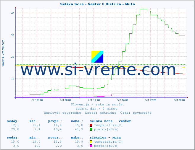 POVPREČJE :: Selška Sora - Vešter & Bistrica - Muta :: temperatura | pretok | višina :: zadnji dan / 5 minut.