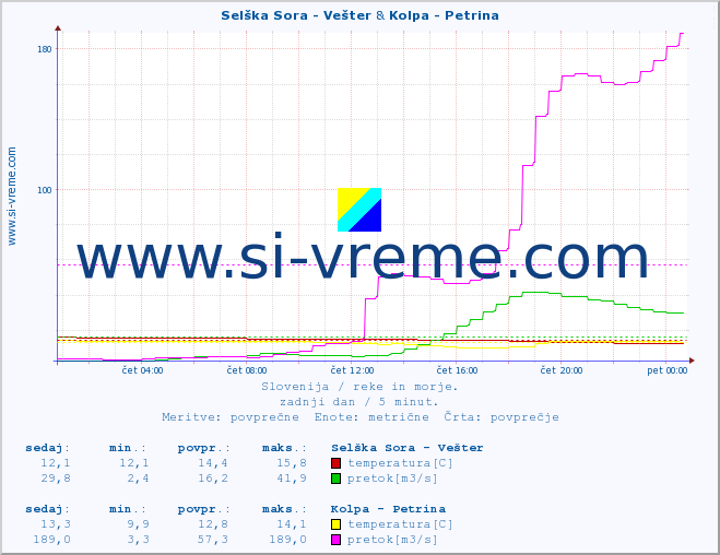 POVPREČJE :: Selška Sora - Vešter & Kolpa - Petrina :: temperatura | pretok | višina :: zadnji dan / 5 minut.