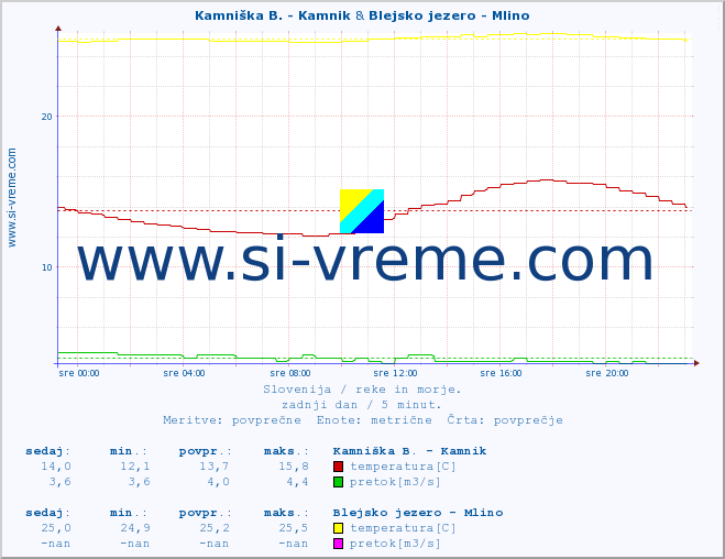 POVPREČJE :: Kamniška B. - Kamnik & Blejsko jezero - Mlino :: temperatura | pretok | višina :: zadnji dan / 5 minut.