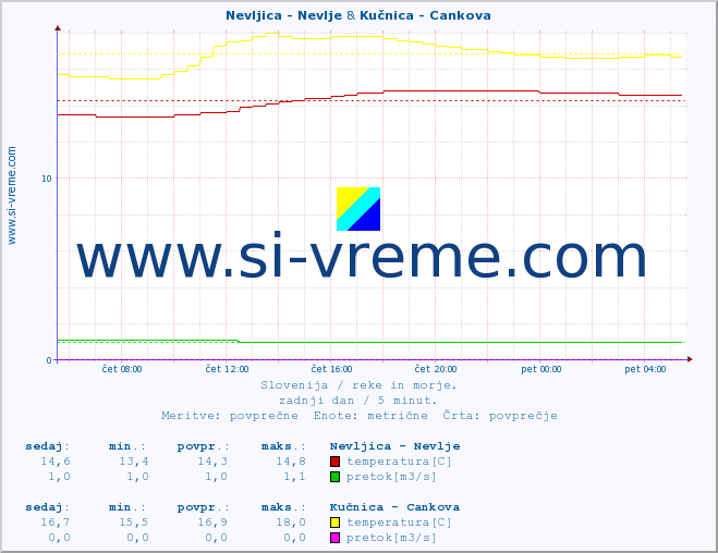 POVPREČJE :: Nevljica - Nevlje & Kučnica - Cankova :: temperatura | pretok | višina :: zadnji dan / 5 minut.