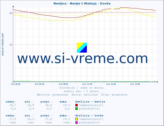 POVPREČJE :: Nevljica - Nevlje & Mislinja - Dovže :: temperatura | pretok | višina :: zadnji dan / 5 minut.