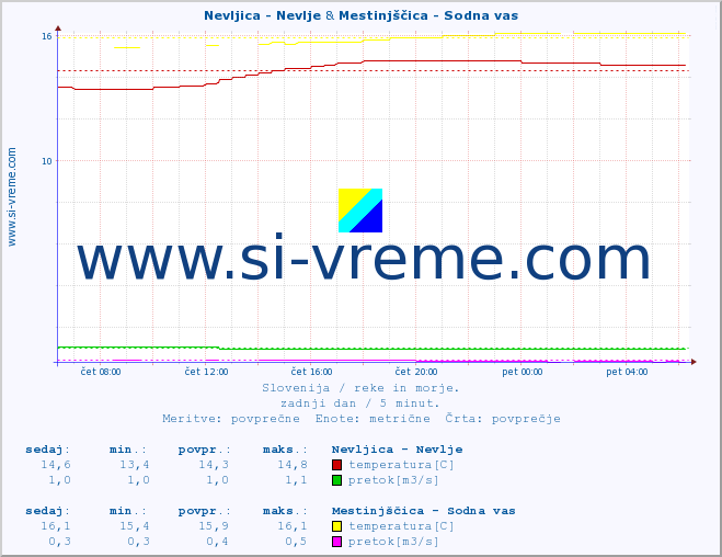 POVPREČJE :: Nevljica - Nevlje & Mestinjščica - Sodna vas :: temperatura | pretok | višina :: zadnji dan / 5 minut.