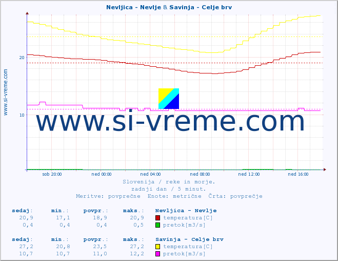 POVPREČJE :: Nevljica - Nevlje & Savinja - Celje brv :: temperatura | pretok | višina :: zadnji dan / 5 minut.