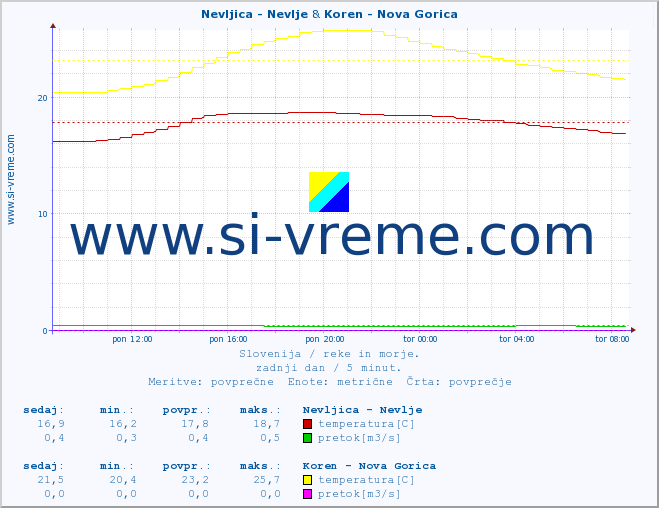 POVPREČJE :: Nevljica - Nevlje & Koren - Nova Gorica :: temperatura | pretok | višina :: zadnji dan / 5 minut.