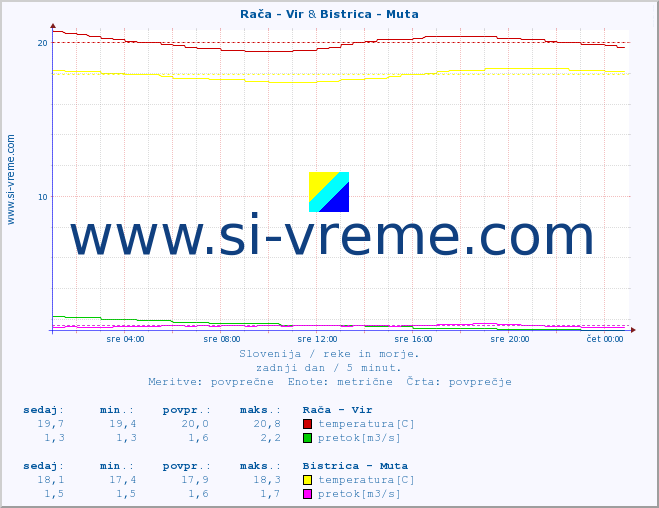POVPREČJE :: Rača - Vir & Bistrica - Muta :: temperatura | pretok | višina :: zadnji dan / 5 minut.