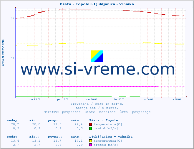 POVPREČJE :: Pšata - Topole & Ljubljanica - Vrhnika :: temperatura | pretok | višina :: zadnji dan / 5 minut.