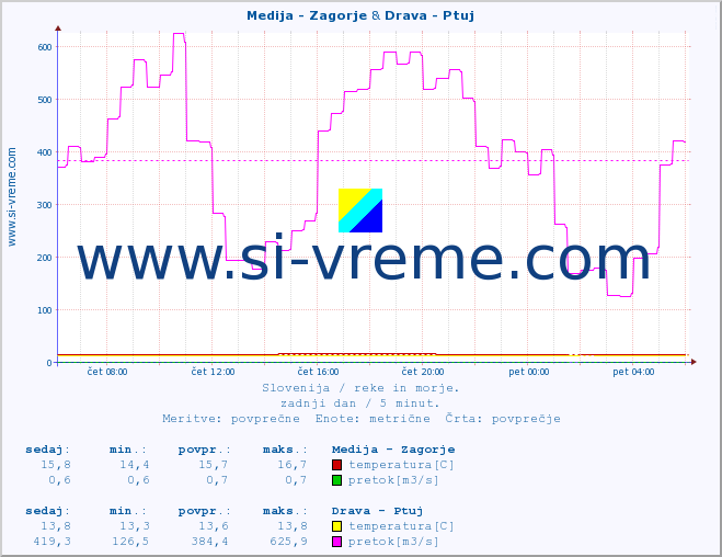 POVPREČJE :: Medija - Zagorje & Drava - Ptuj :: temperatura | pretok | višina :: zadnji dan / 5 minut.
