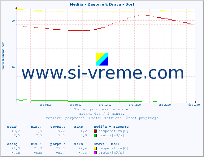 POVPREČJE :: Medija - Zagorje & Drava - Borl :: temperatura | pretok | višina :: zadnji dan / 5 minut.