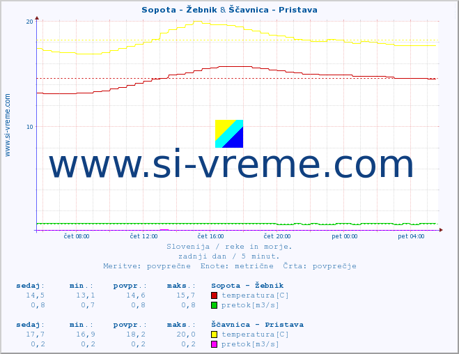 POVPREČJE :: Sopota - Žebnik & Ščavnica - Pristava :: temperatura | pretok | višina :: zadnji dan / 5 minut.