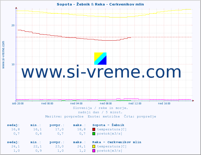 POVPREČJE :: Sopota - Žebnik & Reka - Cerkvenikov mlin :: temperatura | pretok | višina :: zadnji dan / 5 minut.