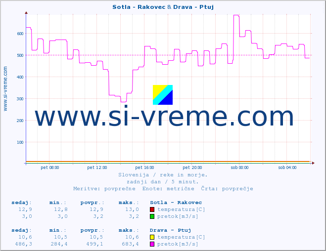 POVPREČJE :: Sotla - Rakovec & Drava - Ptuj :: temperatura | pretok | višina :: zadnji dan / 5 minut.