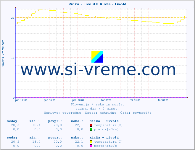 POVPREČJE :: Rinža - Livold & Rinža - Livold :: temperatura | pretok | višina :: zadnji dan / 5 minut.