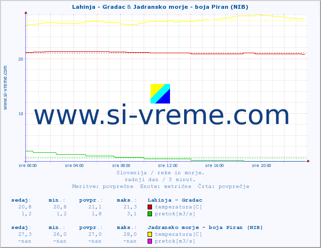 POVPREČJE :: Lahinja - Gradac & Jadransko morje - boja Piran (NIB) :: temperatura | pretok | višina :: zadnji dan / 5 minut.