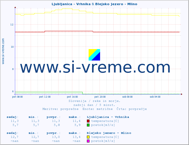 POVPREČJE :: Ljubljanica - Vrhnika & Blejsko jezero - Mlino :: temperatura | pretok | višina :: zadnji dan / 5 minut.