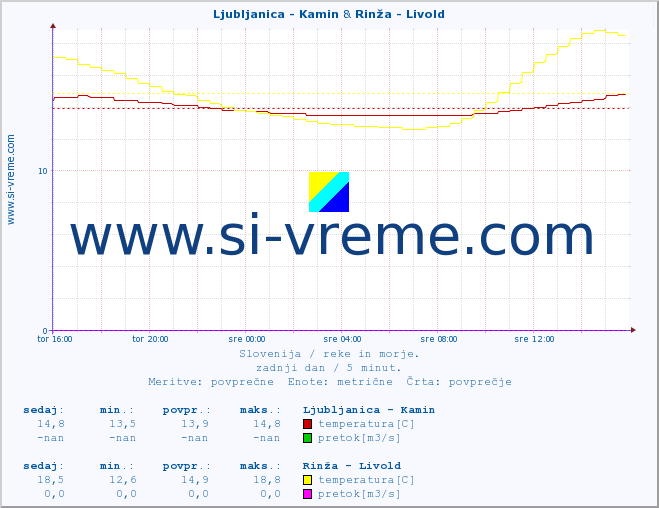 POVPREČJE :: Ljubljanica - Kamin & Rinža - Livold :: temperatura | pretok | višina :: zadnji dan / 5 minut.