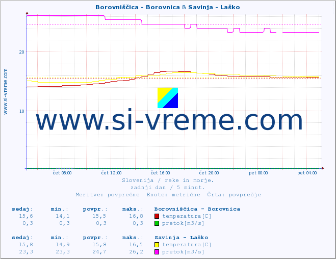 POVPREČJE :: Borovniščica - Borovnica & Savinja - Laško :: temperatura | pretok | višina :: zadnji dan / 5 minut.