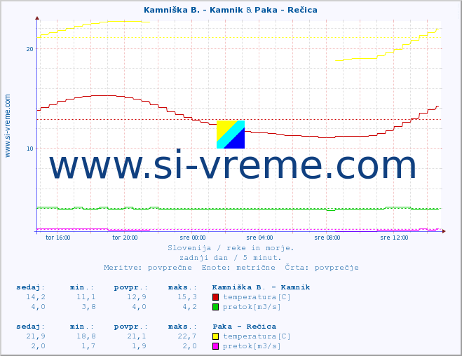 POVPREČJE :: Stržen - Gor. Jezero & Paka - Rečica :: temperatura | pretok | višina :: zadnji dan / 5 minut.