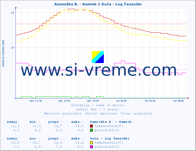 POVPREČJE :: Stržen - Gor. Jezero & Soča - Log Čezsoški :: temperatura | pretok | višina :: zadnji dan / 5 minut.