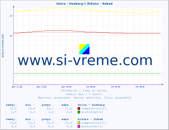 POVPREČJE :: Unica - Hasberg & Rižana - Kubed :: temperatura | pretok | višina :: zadnji dan / 5 minut.