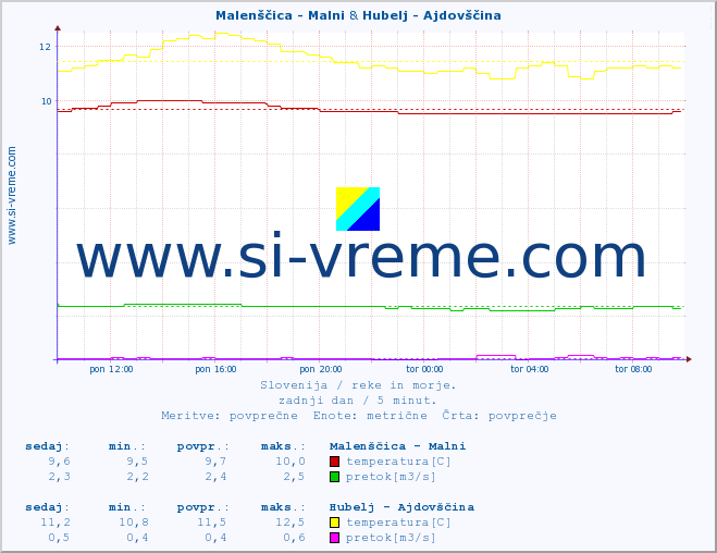 POVPREČJE :: Malenščica - Malni & Hubelj - Ajdovščina :: temperatura | pretok | višina :: zadnji dan / 5 minut.