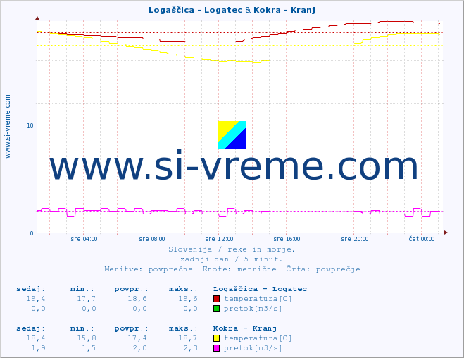 POVPREČJE :: Logaščica - Logatec & Kokra - Kranj :: temperatura | pretok | višina :: zadnji dan / 5 minut.