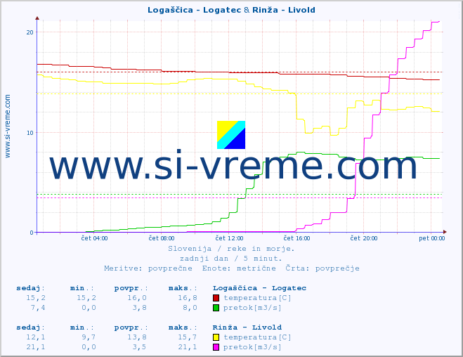 POVPREČJE :: Logaščica - Logatec & Rinža - Livold :: temperatura | pretok | višina :: zadnji dan / 5 minut.