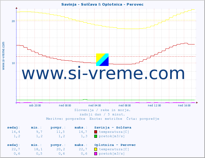 POVPREČJE :: Savinja - Solčava & Oplotnica - Perovec :: temperatura | pretok | višina :: zadnji dan / 5 minut.