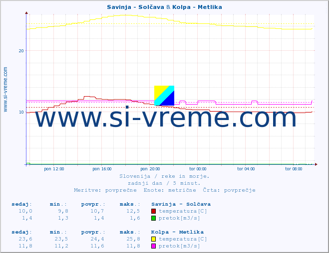 POVPREČJE :: Savinja - Solčava & Kolpa - Metlika :: temperatura | pretok | višina :: zadnji dan / 5 minut.