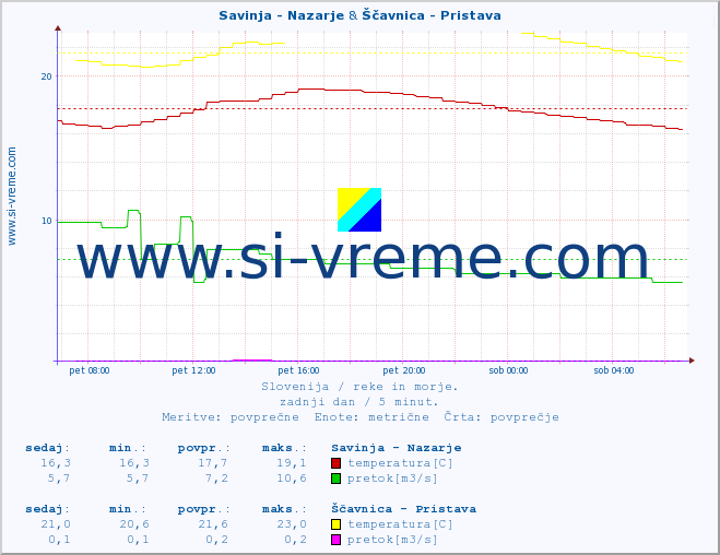 POVPREČJE :: Savinja - Nazarje & Ščavnica - Pristava :: temperatura | pretok | višina :: zadnji dan / 5 minut.