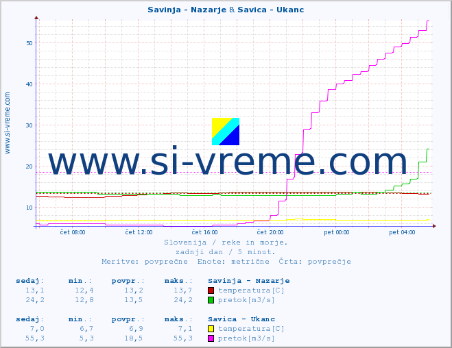 POVPREČJE :: Savinja - Nazarje & Savica - Ukanc :: temperatura | pretok | višina :: zadnji dan / 5 minut.