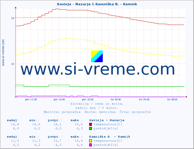 POVPREČJE :: Savinja - Nazarje & Kamniška B. - Kamnik :: temperatura | pretok | višina :: zadnji dan / 5 minut.